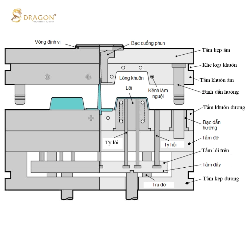Cấu tạo chi tiết của khuôn ép nhựa 2 tấm