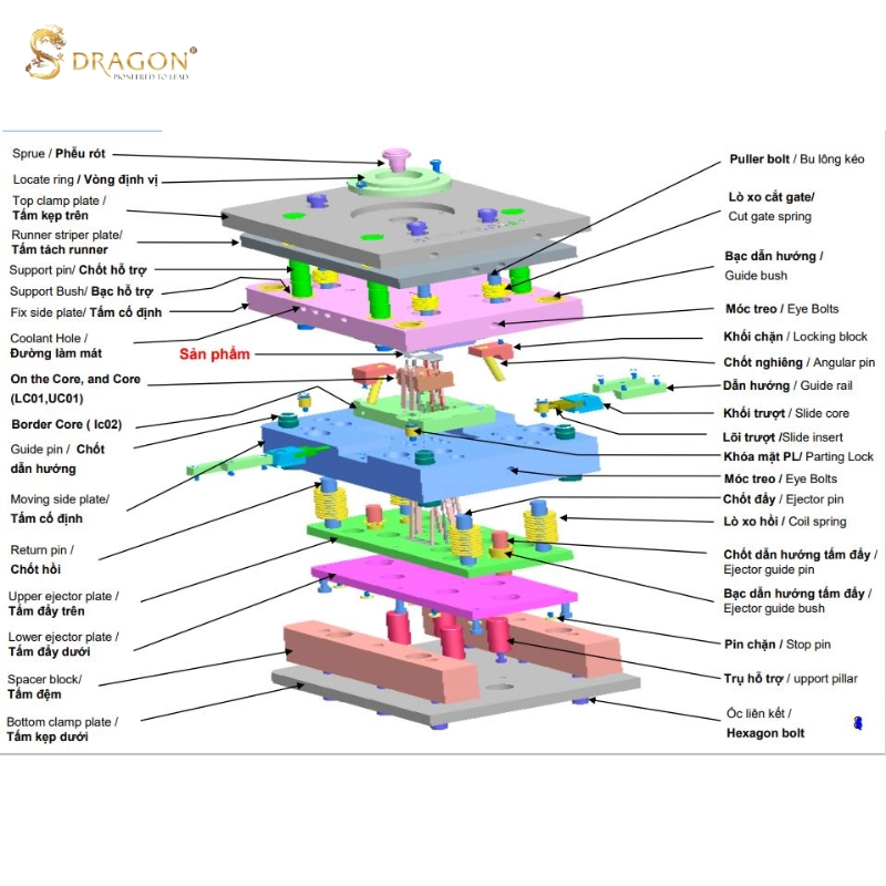 Cấu tạo chi tiết của khuôn 3 tấm