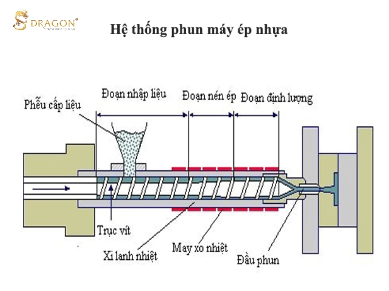 Ép phun nhựa là gì?