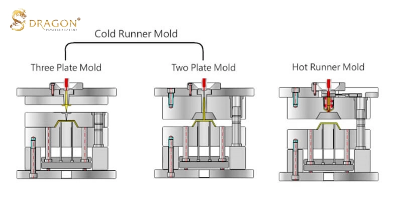 So sánh khuôn runner nguội và hot runner dưới góc độ kinh tế doanh nghiệp