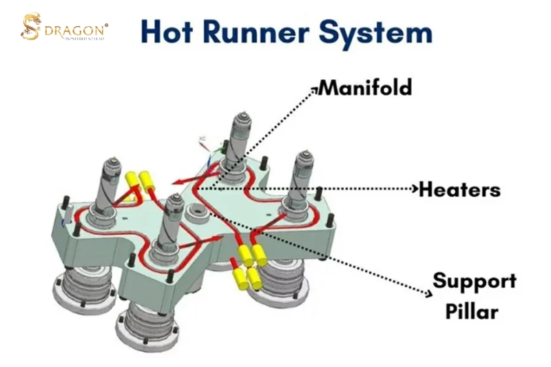 Cấu tạo chi tiết của một hệ thống khuôn hot runner tiêu chuẩn công nghiệp