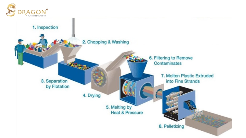 Quy trình sản xuất nhựa tái chế đạt tiêu chuẩn công nghiệp nặng